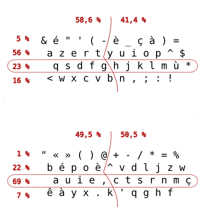 Clavier QWERTY – Écrire en français la méthode « Vincent's brain spit